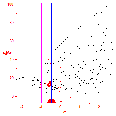 Peres lattice <M>